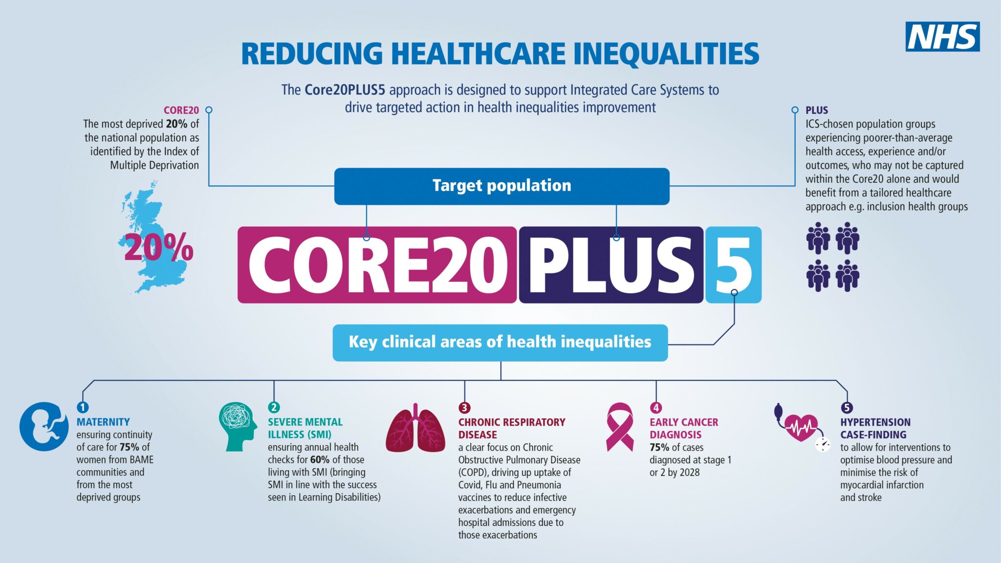 The NHS Core20PLUS5 initiative is designed to support Integrated Care Systems to drive targeted action in healthcare inequalities improvement
