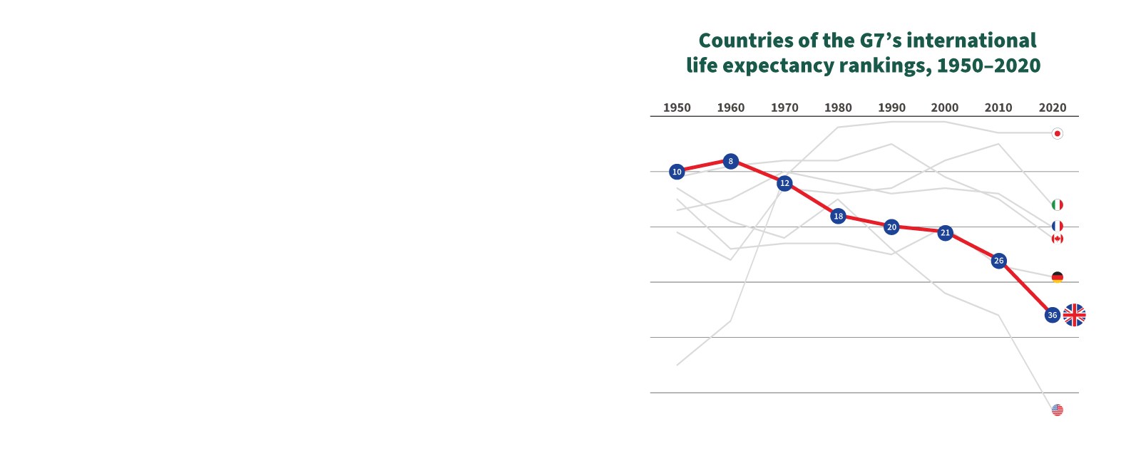 New Global Ranking for Life Expectancy Shows Decades-Long U.K. Decline